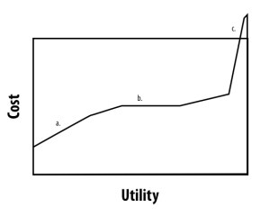 costs -vs- # customers served